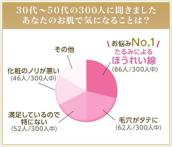 30代~50代の300人に聞きました あなたのお肌で気になることは?【画像】