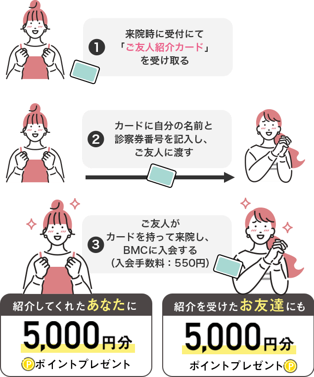 ①来院時に受付にて「ご友人紹介カード」を受け取る ②カードに自分の名前と診察券番号を記入し、ご友人に渡す ③ご友人がカードを持って来院し、BMCに入会する(入会手数料:550円) 紹介してくれたあなたに5,000円分ポイントプレゼント 紹介を受けたお友達にも5,000円分ポイントプレゼント