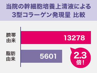 幹細胞培養上清内成長因子分泌量比較【画像】