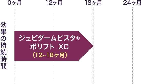 【ジュビダームビスタ®ボリフトXC】効果の持続時間：12-18ヶ月