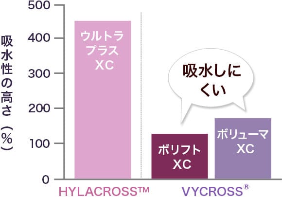 吸水性の高さ（％）ウルトラプラスXC HYLACROSS™ 【吸水しにくい】ボリフトXC ボリューマXC VYCROSS®