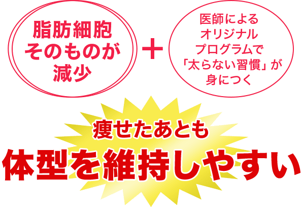 脂肪細胞そのものが減少+医師によるオリジナルプログラムで「太らない習慣」が身につく=痩せたあとも体型を維持しやすい