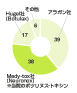 【韓国国内ボツリヌス治療シェア】アラガン社ボツリヌス注射：39%／Medy-tox社Neuronox（当院のボツリヌス・トキシン）：38%／Huge社（Botulax）：17％／その他：6％【画像】