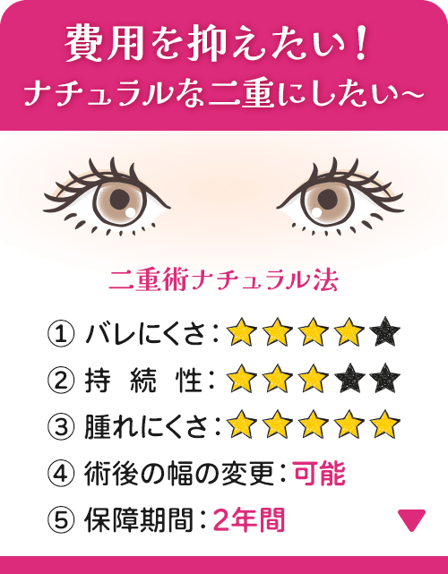 費用を抑えたい！ ナチュラルな二重にしたい～ 二重術ナチュラル法 ①バレにくさ：★★★★☆ ②持続性：★★★☆☆ ③腫れにくさ：★★★★★ ④術後の幅の変更：可能 ⑤保障期間：2年間