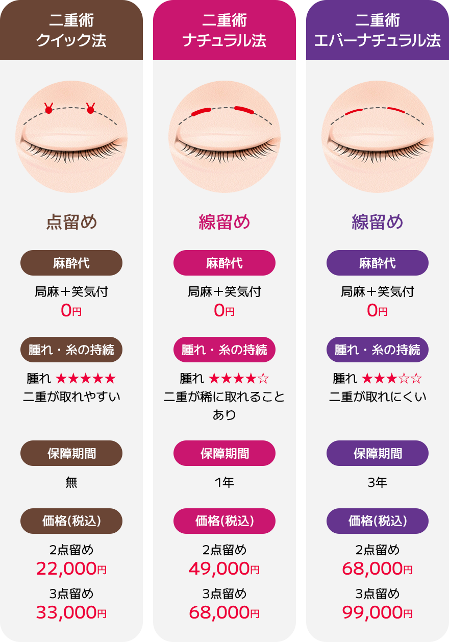 当院の埋没法の比較 / 二重術クイック法 / 二重術ナチュラル法 / 二重術エバーナチュラル法